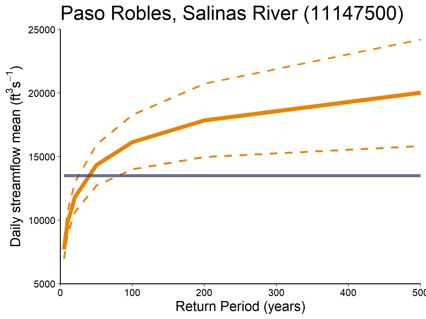 A graph with daily streamflow mean and return period numbers