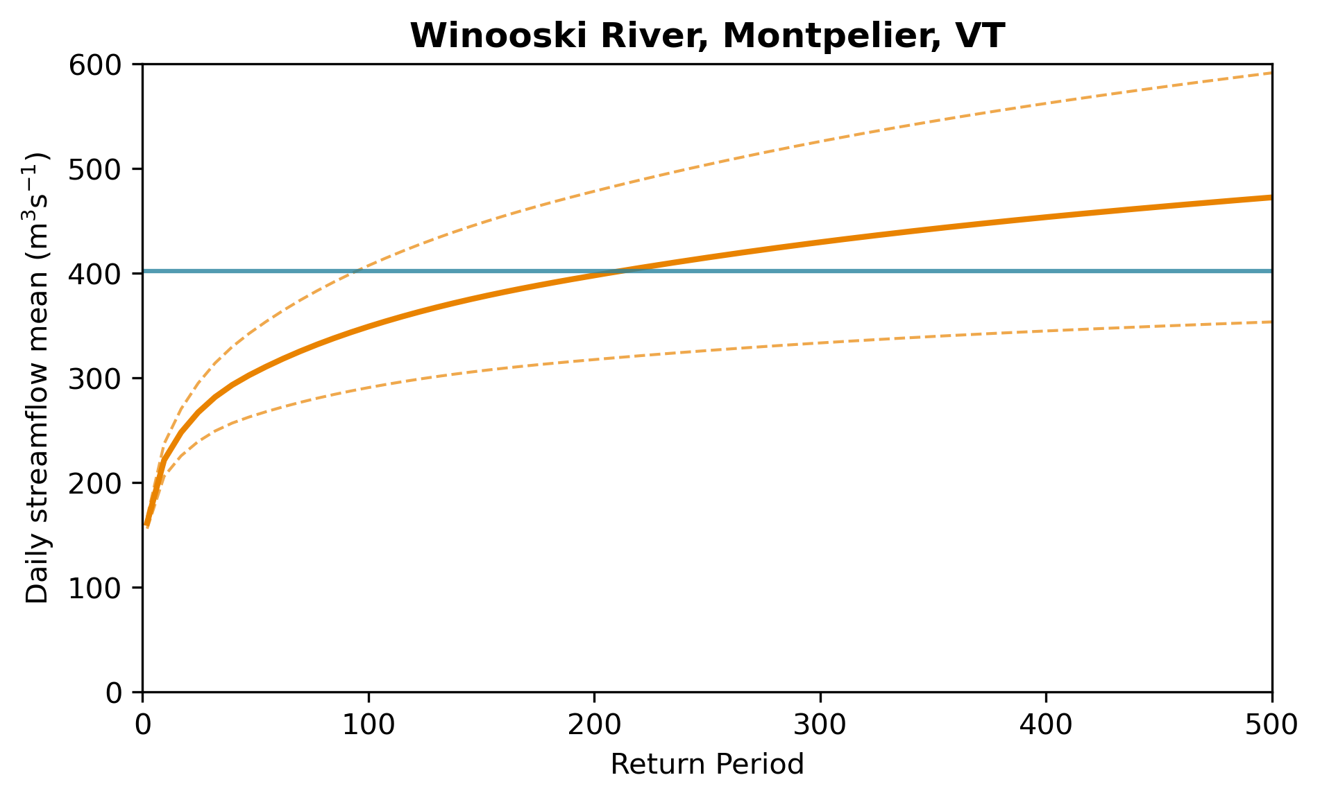 Return period graph of Winooski River