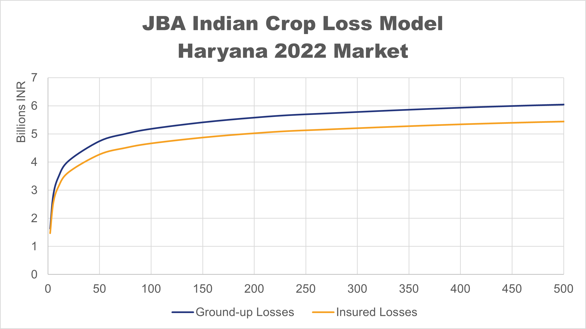 Loss model graph of 2022 Haryana market