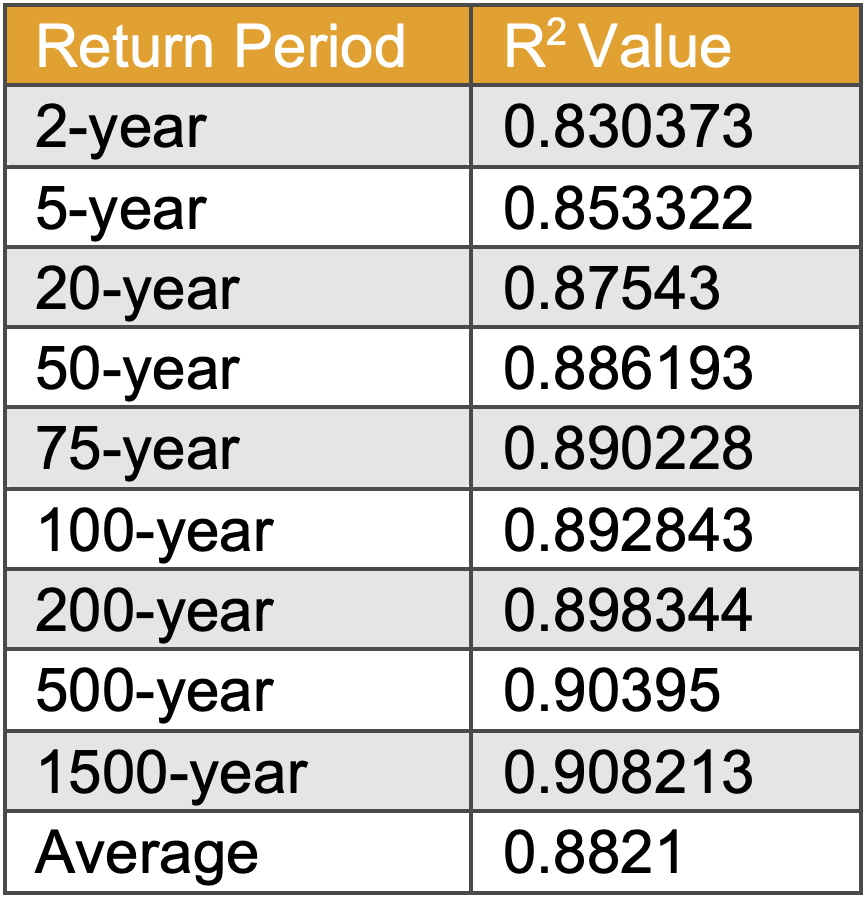 Return period data table
