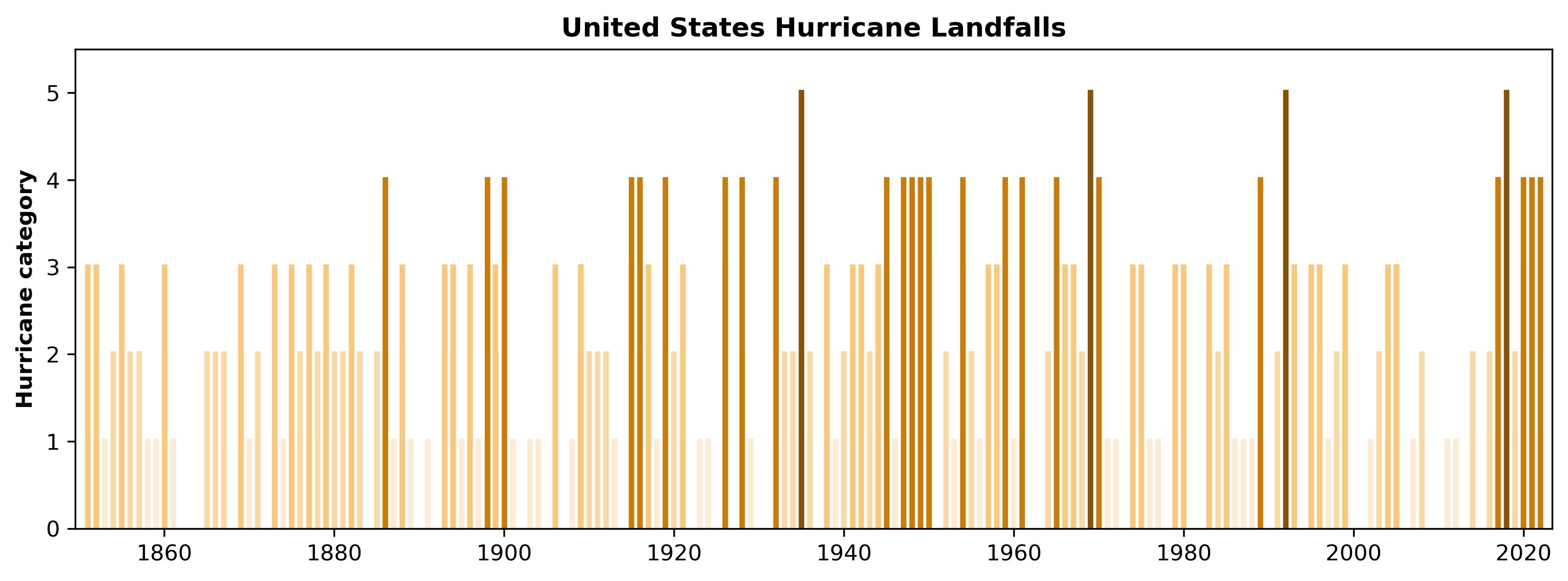 Graph of US hurricane landfalls
