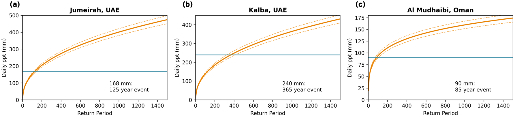 Return period graph of Jumeirah, Kalba and Al Mudhaibi